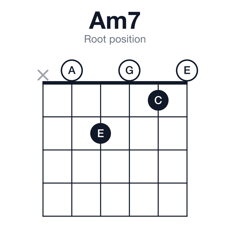 Am7 root position guitar chord diagram: A, C, E, G, played x02010