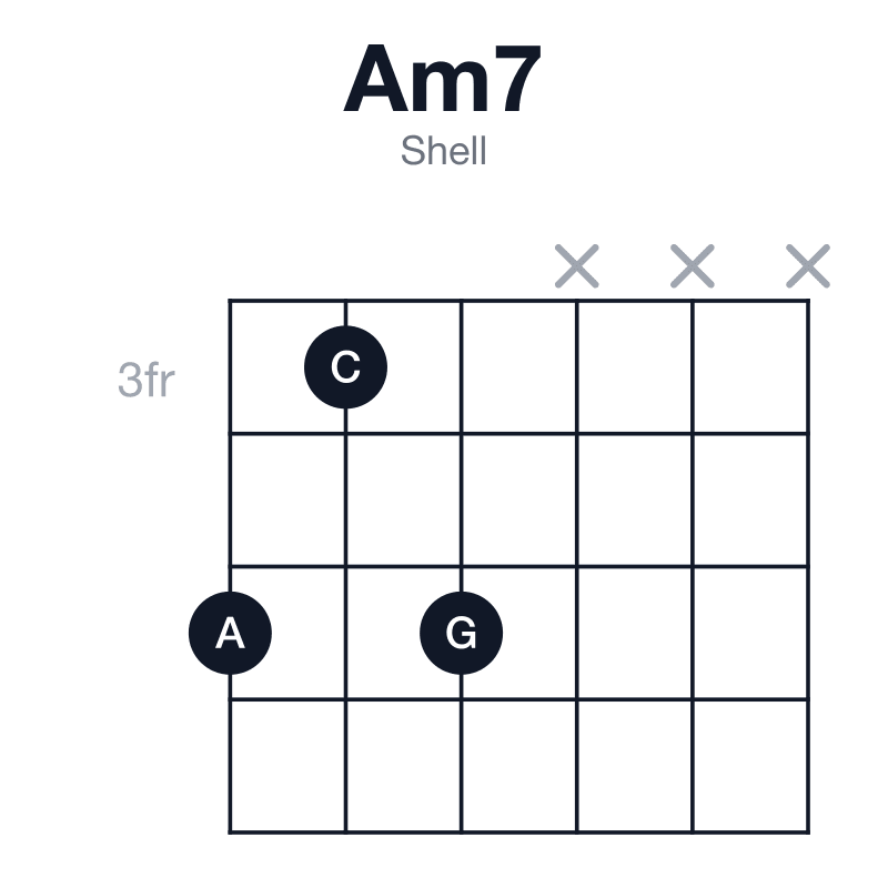 Am7 shell guitar chord diagram: A, C, E, G, played 535xxx