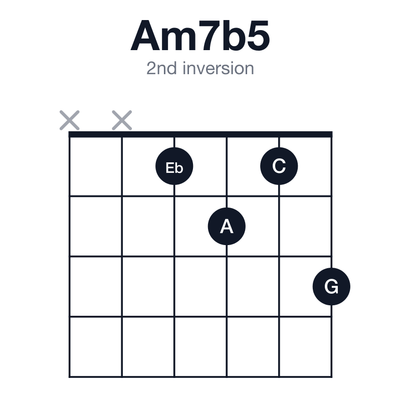 Am7b5 2nd inversion guitar chord diagram: A, C, Eb, G, played xx1213