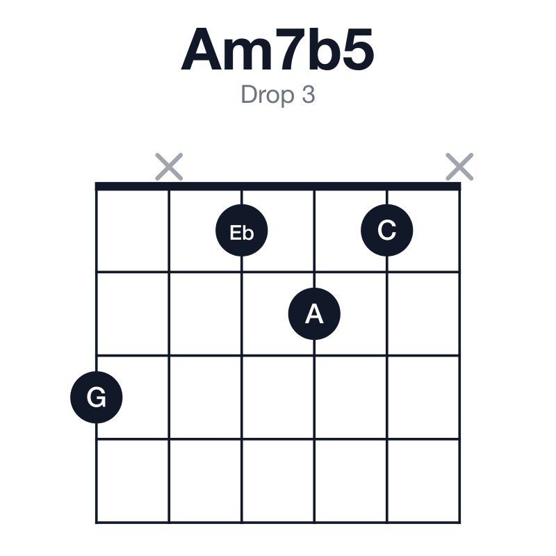 Am7b5 drop 3 guitar chord diagram: A, C, Eb, G, played 3x121x