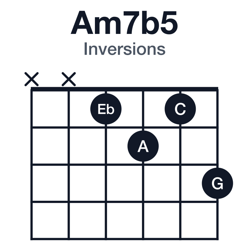 Am7b5 inversions guitar chord diagram: A, C, Eb, G, played xx1213