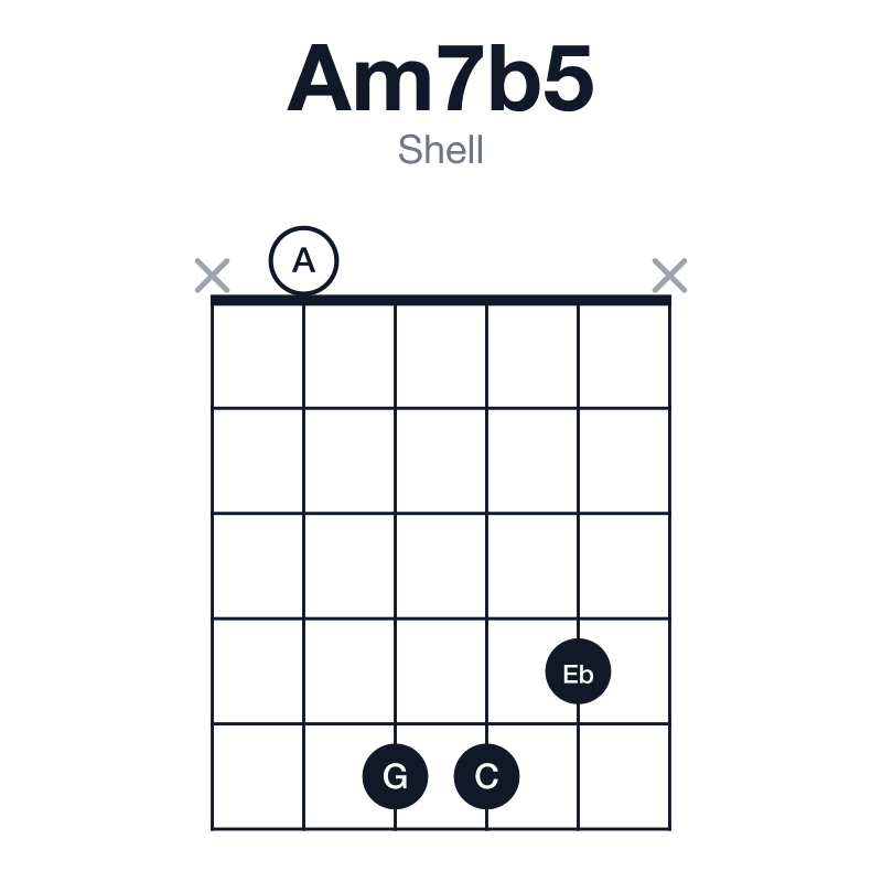 Am7b5 shell guitar chord diagram: A, C, Eb, G, played x0554x