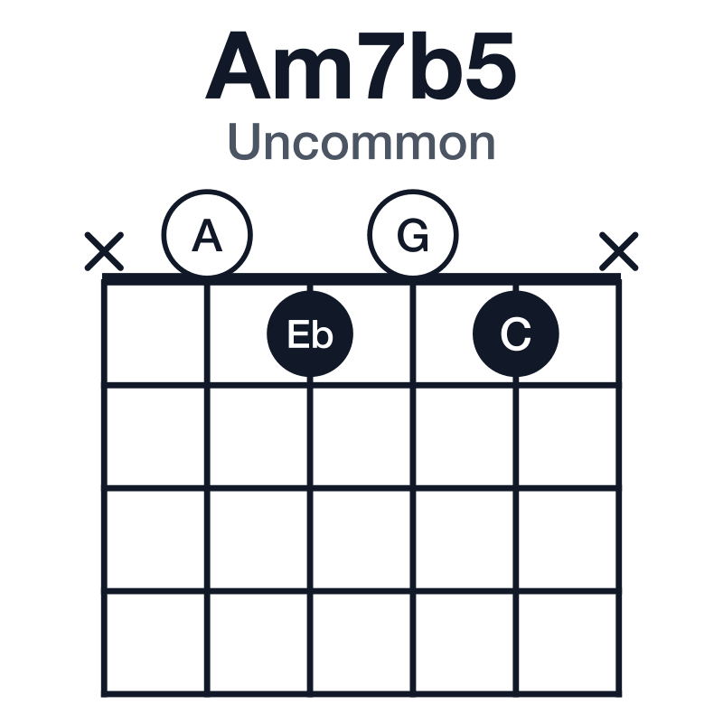 Am7b5 uncommon guitar chord diagram: A, C, Eb, G, played x0101x