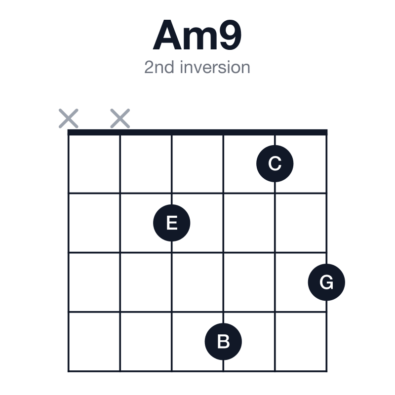 Am9 2nd inversion guitar chord diagram: A, C, E, G, B, played xx2413