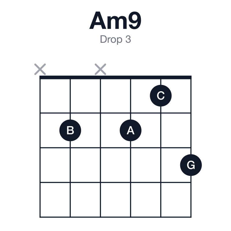 Am9 drop 3 guitar chord diagram: A, C, E, G, B, played x2x213