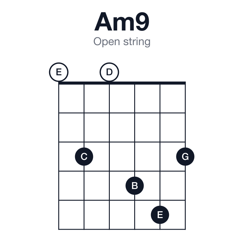Am9 open string guitar chord diagram: A, C, E, G, B, played 030453