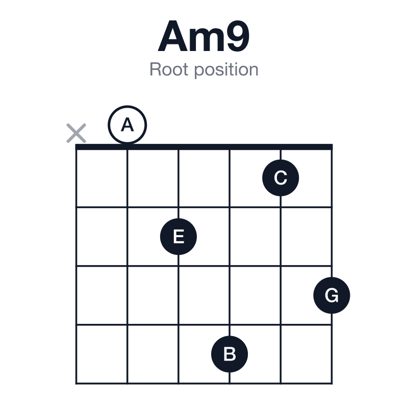 Am9 root position guitar chord diagram: A, C, E, G, B, played x02413