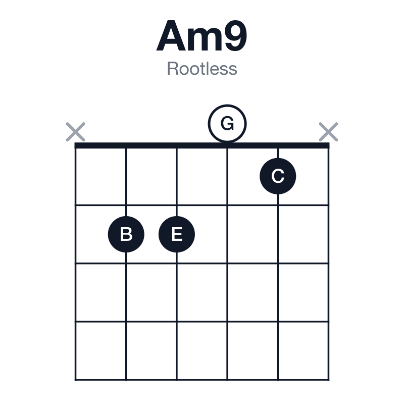 Am9 rootless guitar chord diagram: A, C, E, G, B, played x2201x