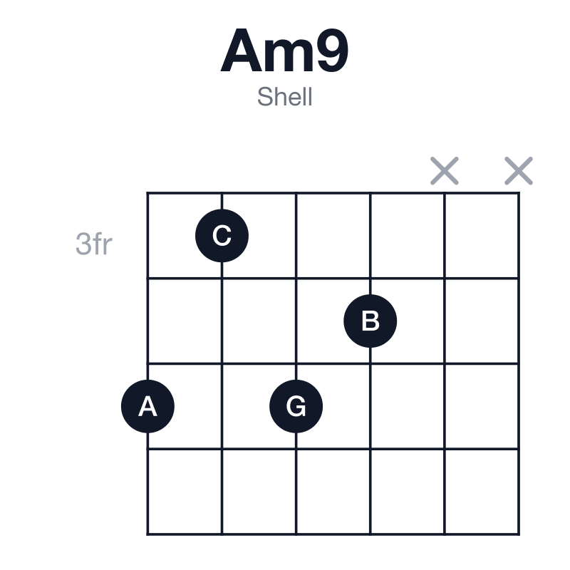 Am9 shell guitar chord diagram: A, C, E, G, B, played 5354xx