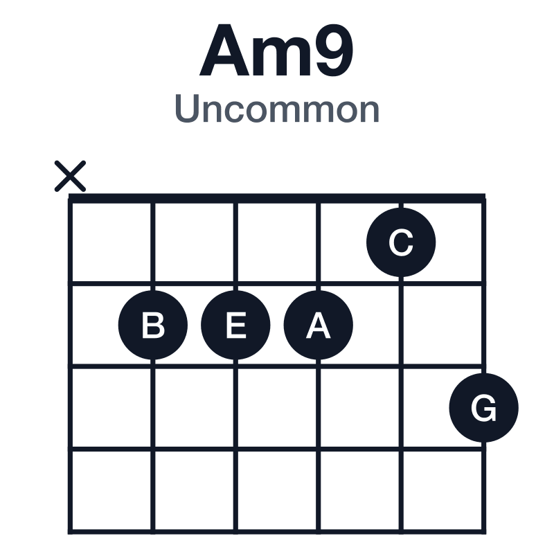 Am9 uncommon guitar chord diagram: A, C, E, G, B, played x22213