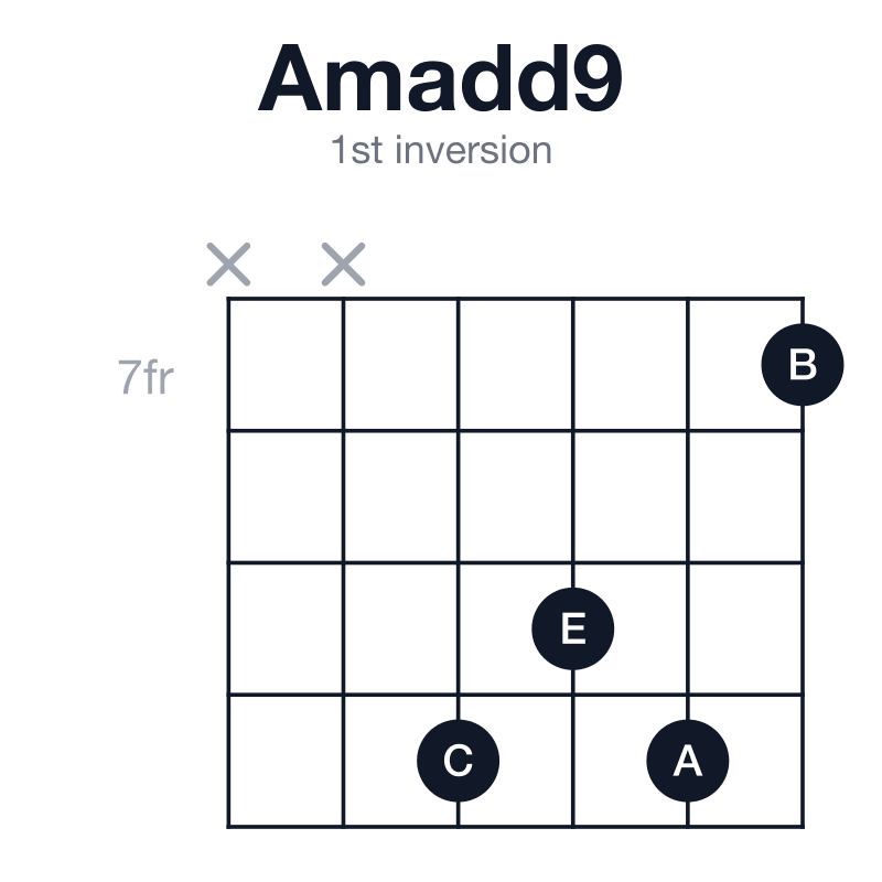 Amadd9 1st inversion guitar chord diagram: A, C, E, B, played x-x-10-9-10-7