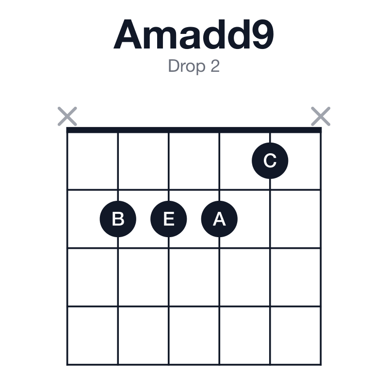 Amadd9 drop 2 guitar chord diagram: A, C, E, B, played x2221x