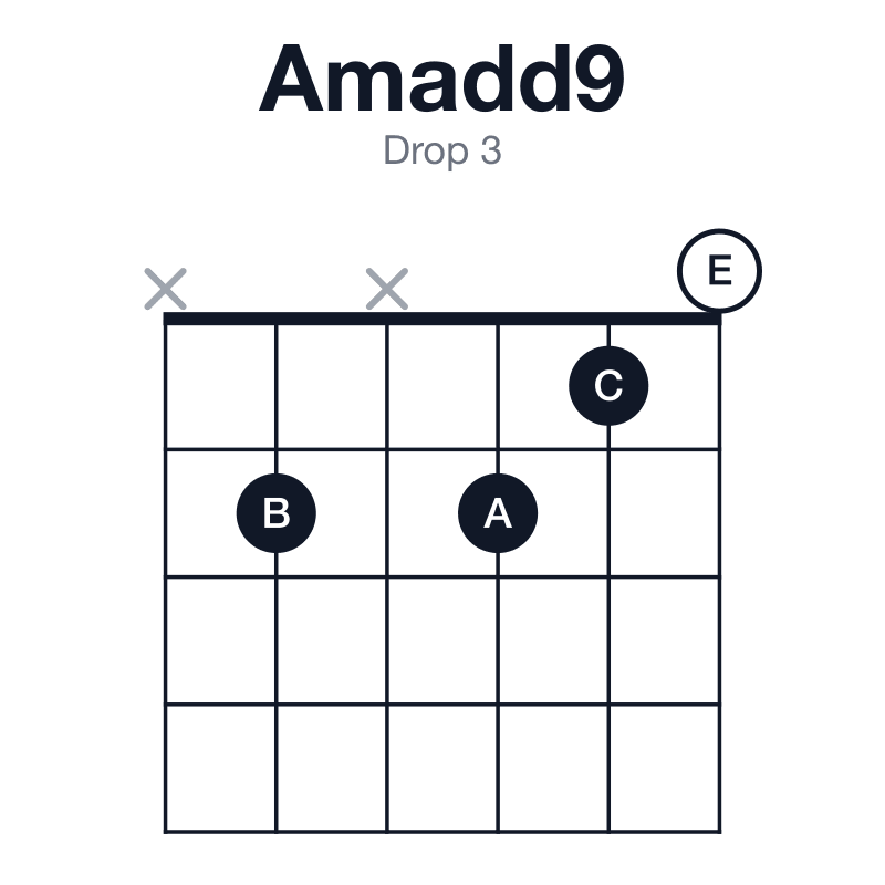 Amadd9 drop 3 guitar chord diagram: A, C, E, B, played x2x210