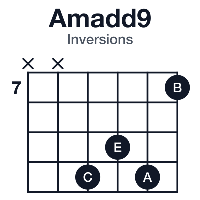 Amadd9 inversions guitar chord diagram: A, C, E, B, played x-x-10-9-10-7