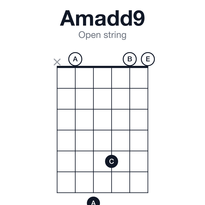 Amadd9 open string guitar chord diagram: A, C, E, B, played x07500