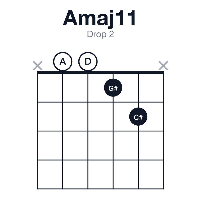 Amaj11 drop 2 guitar chord diagram: A, C#, E, G#, B, D, played x0012x