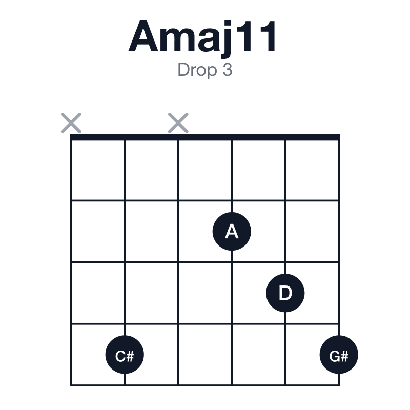 Amaj11 drop 3 guitar chord diagram: A, C#, E, G#, B, D, played x4x234