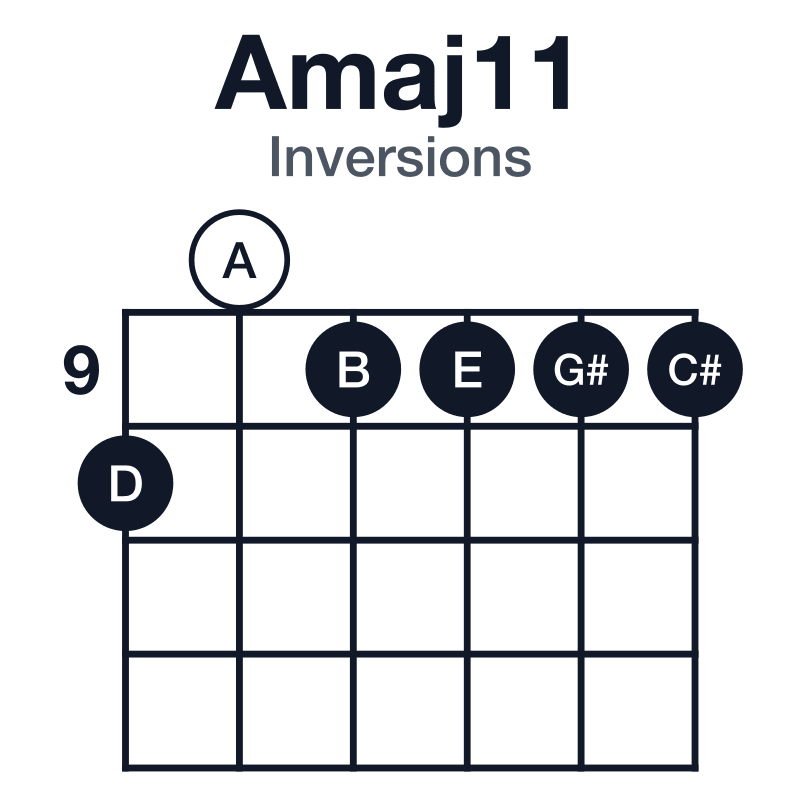 Amaj11 inversions guitar chord diagram: A, C#, E, G#, B, D, played 10-0-9-9-9-9
