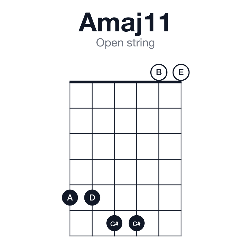 Amaj11 open string guitar chord diagram: A, C#, E, G#, B, D, played 556600