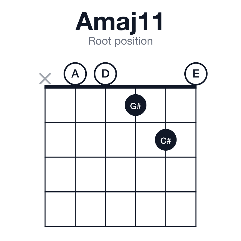 Amaj11 root position guitar chord diagram: A, C#, E, G#, B, D, played x00120