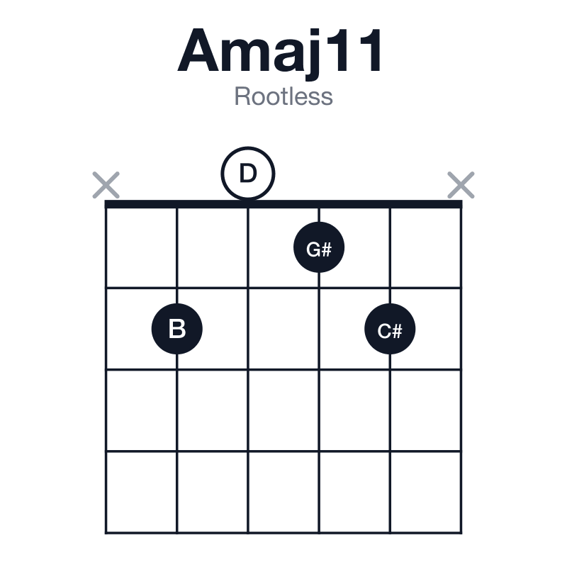Amaj11 rootless guitar chord diagram: A, C#, E, G#, B, D, played x2012x