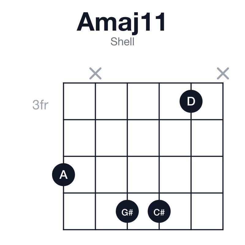 Amaj11 shell guitar chord diagram: A, C#, E, G#, B, D, played 5x663x
