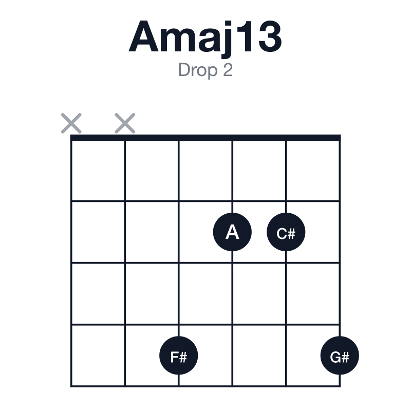 Amaj13 drop 2 guitar chord diagram: A, C#, E, G#, B, F#, played xx4224