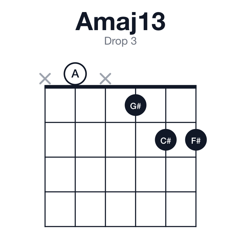 Amaj13 drop 3 guitar chord diagram: A, C#, E, G#, B, F#, played x0x122