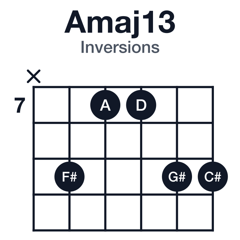 Amaj13 inversions guitar chord diagram: A, C#, E, G#, B, F#, played x97799