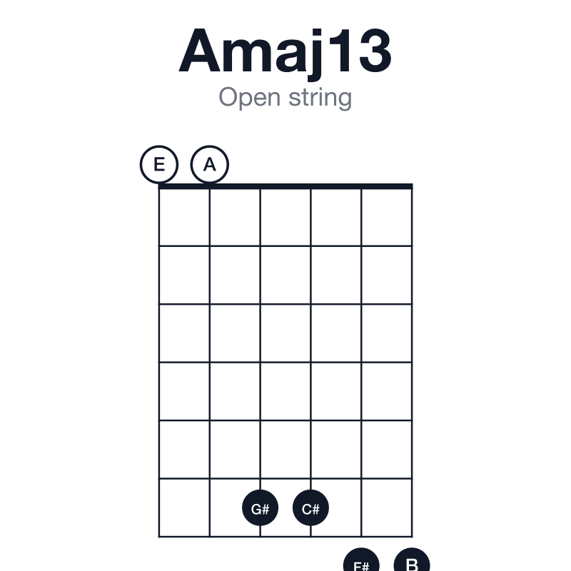 Amaj13 open string guitar chord diagram: A, C#, E, G#, B, F#, played 006677