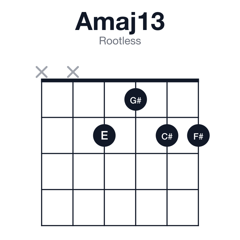 Amaj13 rootless guitar chord diagram: A, C#, E, G#, B, F#, played xx2122