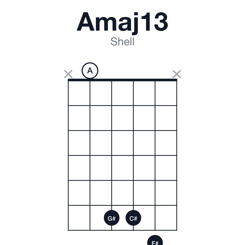 Amaj13 shell guitar chord diagram: A, C#, E, G#, B, F#, played x0667x