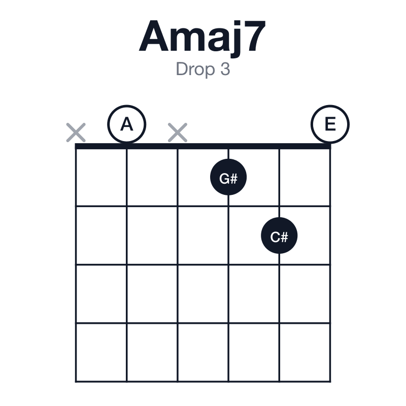 Amaj7 drop 3 guitar chord diagram: A, C#, E, G#, played x0x120