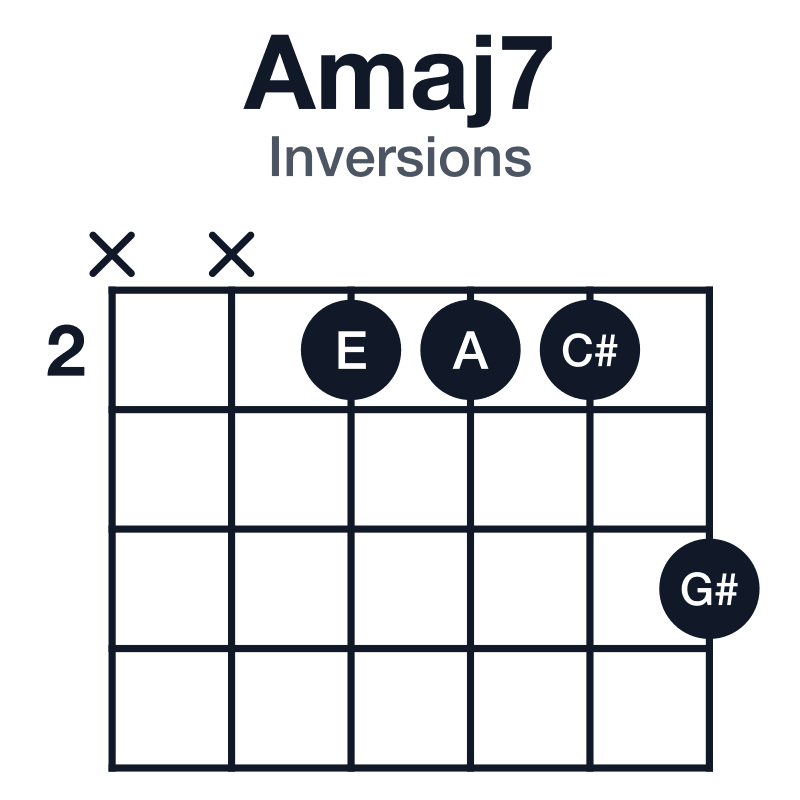 Amaj7 inversions guitar chord diagram: A, C#, E, G#, played xx2224