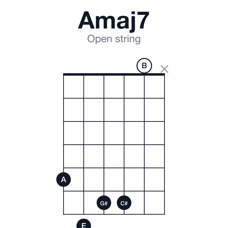 Amaj7 open string guitar chord diagram: A, C#, E, G#, played 57660x