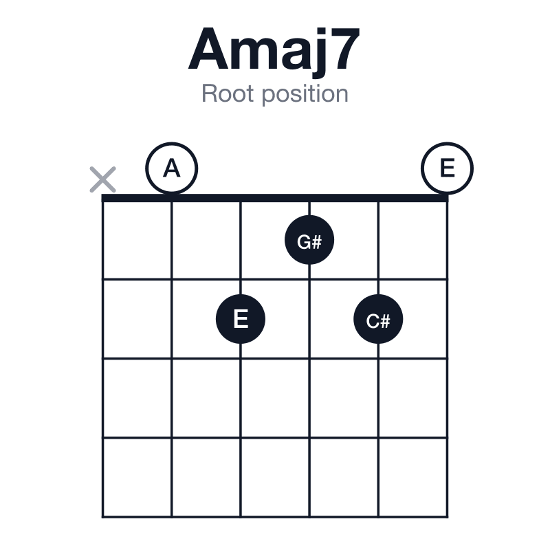 Amaj7 root position guitar chord diagram: A, C#, E, G#, played x02120