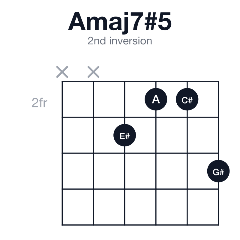 Amaj7#5 2nd inversion guitar chord diagram: A, C#, E#, G#, played xx3224