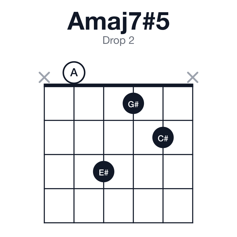 Amaj7#5 drop 2 guitar chord diagram: A, C#, E#, G#, played x0312x