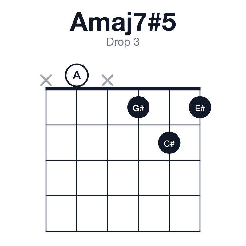 Amaj7#5 drop 3 guitar chord diagram: A, C#, E#, G#, played x0x121