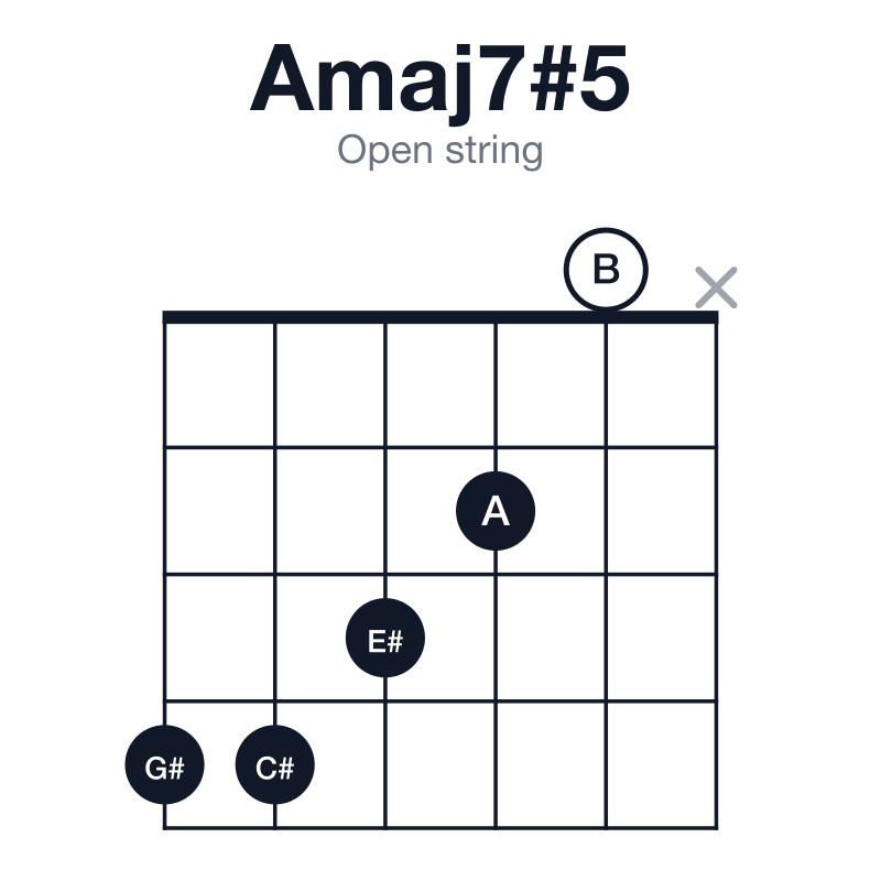 Amaj7#5 open string guitar chord diagram: A, C#, E#, G#, played 44320x