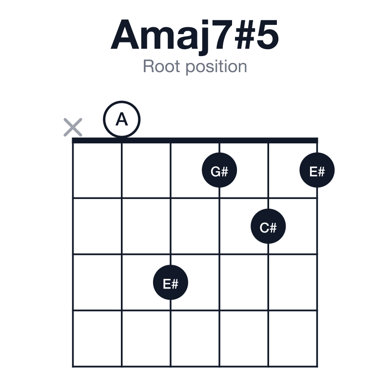 Amaj7#5 root position guitar chord diagram: A, C#, E#, G#, played x03121