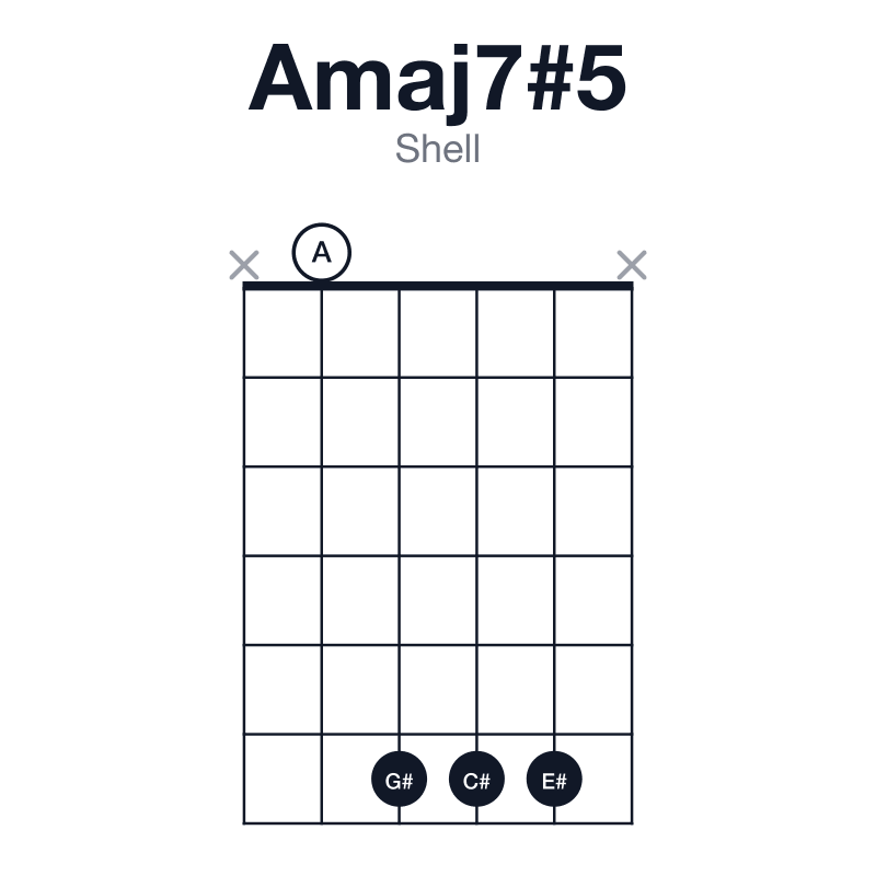Amaj7#5 shell guitar chord diagram: A, C#, E#, G#, played x0666x