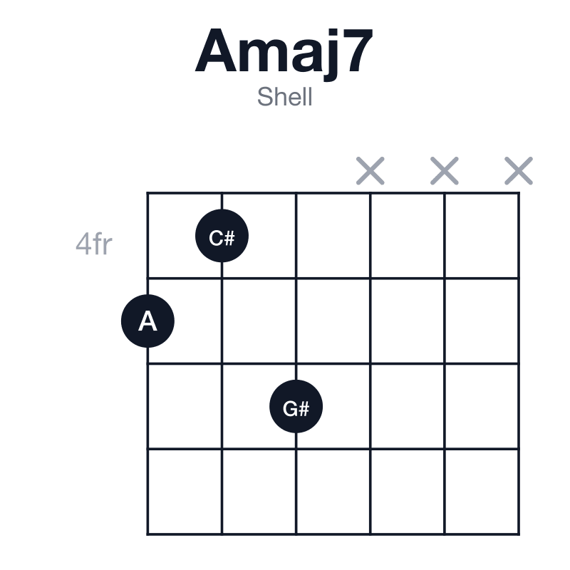 Amaj7 shell guitar chord diagram: A, C#, E, G#, played 546xxx