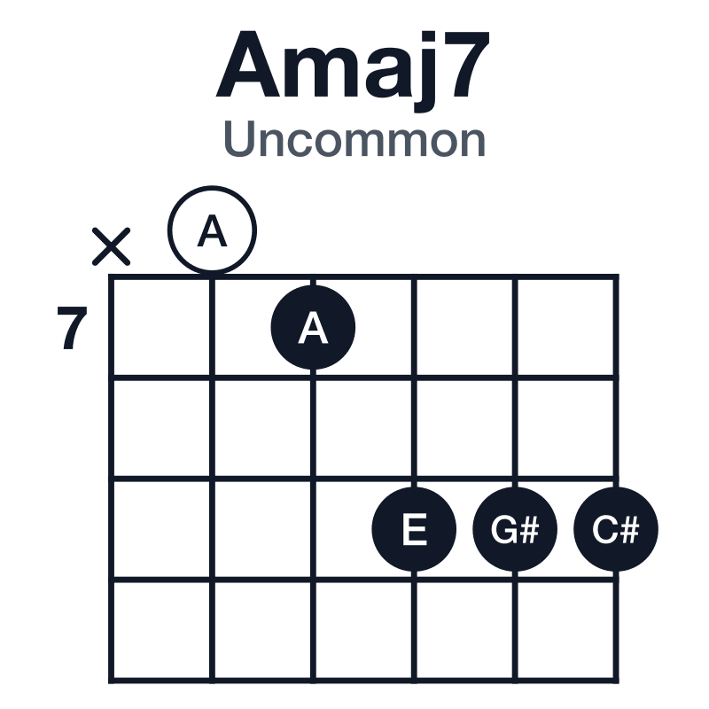 Amaj7 uncommon guitar chord diagram: A, C#, E, G#, played x07999