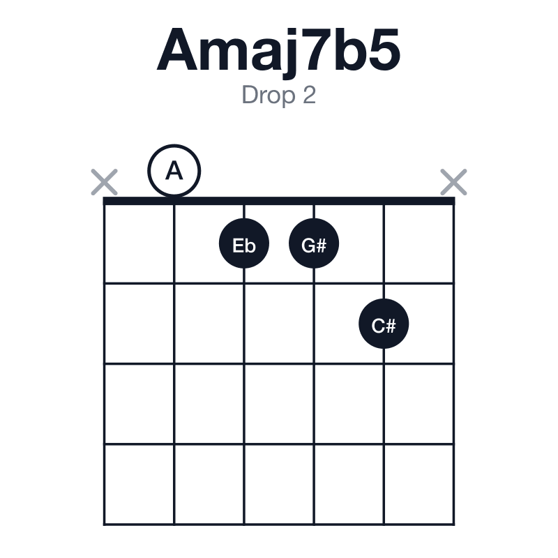 Amaj7b5 drop 2 guitar chord diagram: A, C#, Eb, G#, played x0112x
