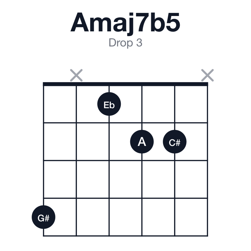 Amaj7b5 drop 3 guitar chord diagram: A, C#, Eb, G#, played 4x122x