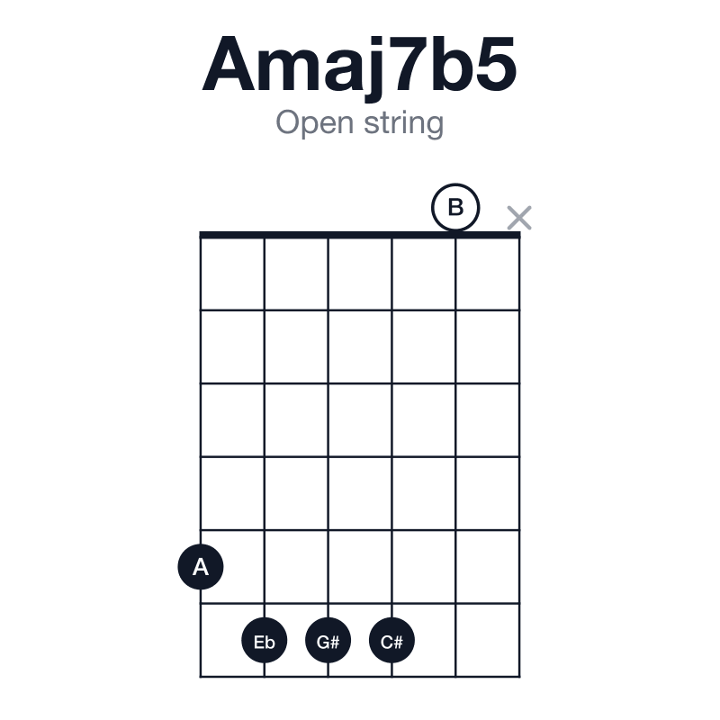 Amaj7b5 open string guitar chord diagram: A, C#, Eb, G#, played 56660x