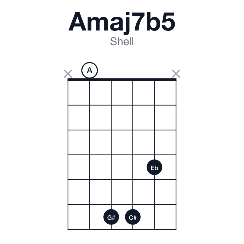 Amaj7b5 shell guitar chord diagram: A, C#, Eb, G#, played x0664x