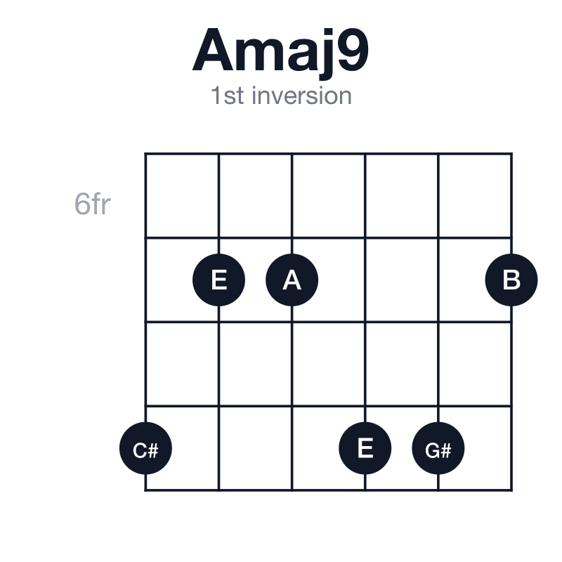Amaj9 1st inversion guitar chord diagram: A, C#, E, G#, B, played 977997