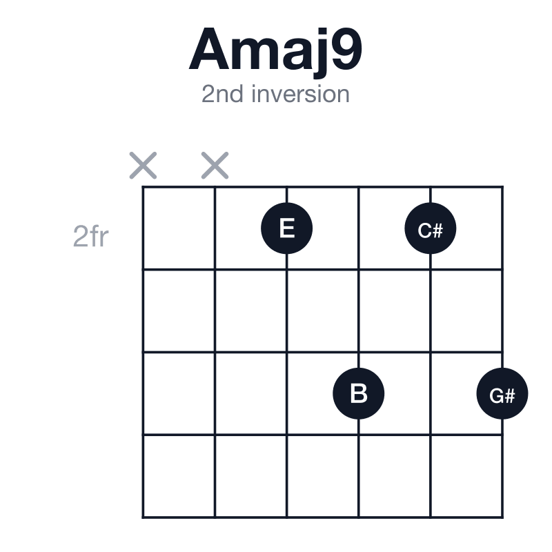 Amaj9 2nd inversion guitar chord diagram: A, C#, E, G#, B, played xx2424